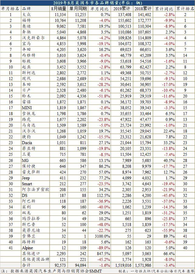 8月英国纯电销量激增378% 最大功臣Model 3闯入畅销车前三