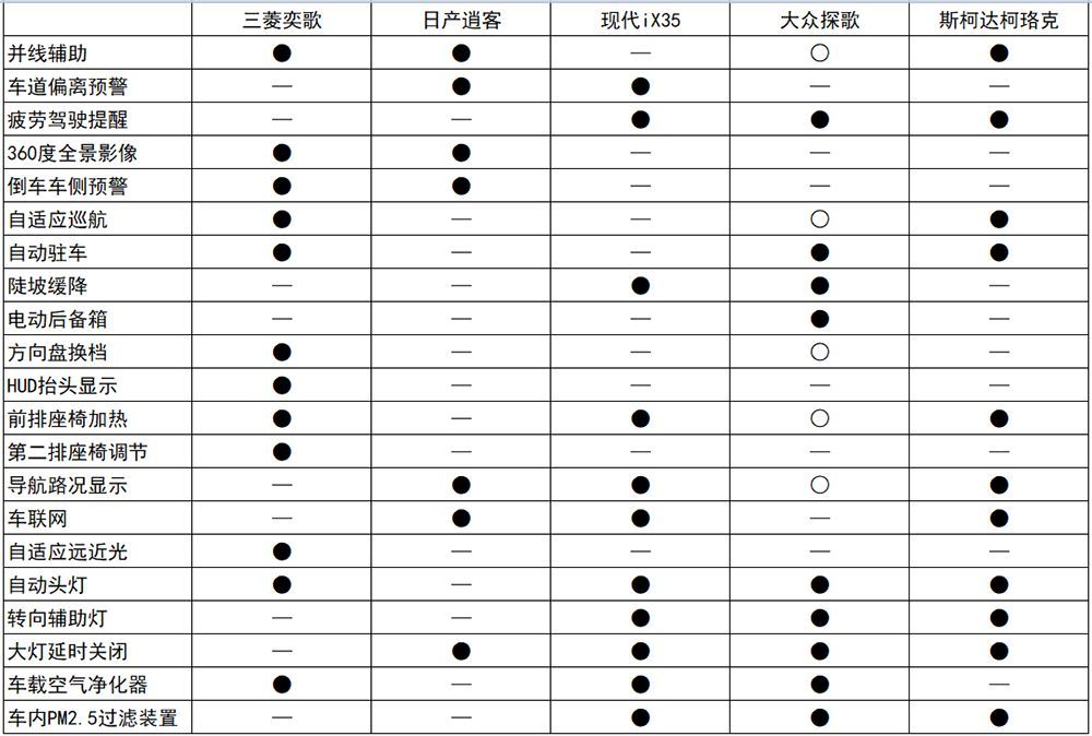 上市5个月仅售出万余台,三菱奕歌为何不受待见?