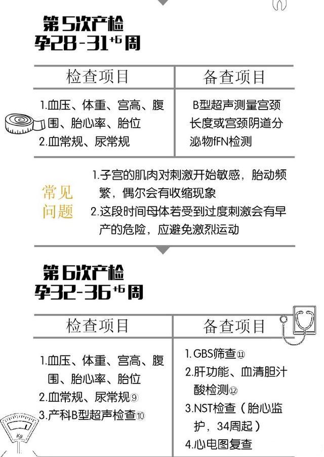 超实用的280天全孕期产检项目及时间表!看到的
