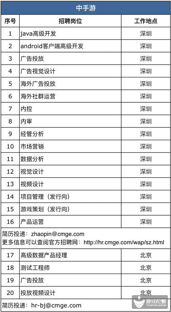 42家游戏公司、超850个招聘需求， “宁缺毋滥”下的供需矛盾