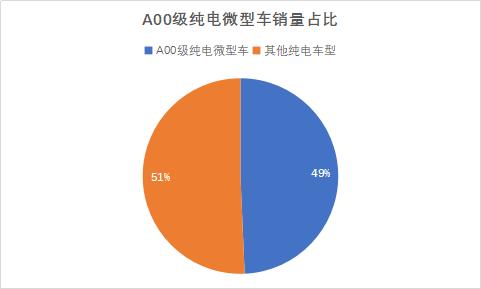 新能源车市场的头牌,A00级未来能否守住霸主地位?