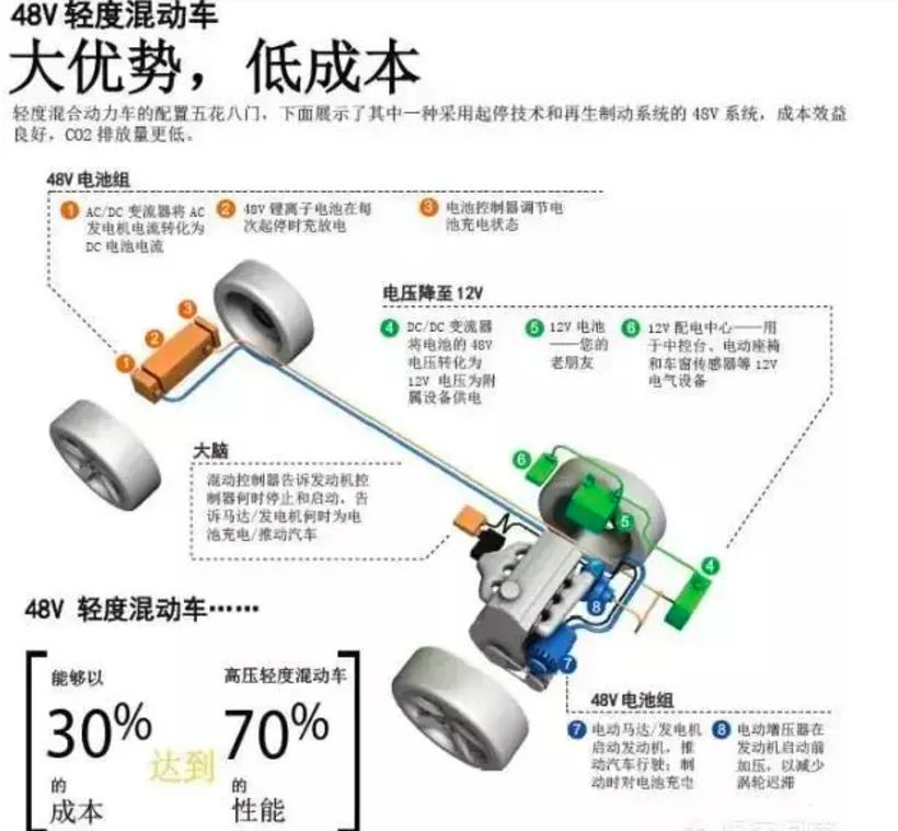 奔驰奥迪爱用的48V轻混到底是怎么回事？