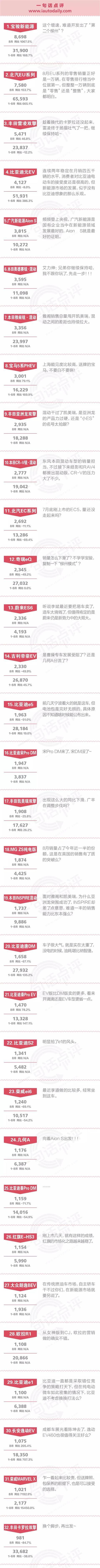 一句话点评8月新能源：逆势见证章 谁才是消费者最青睐的车