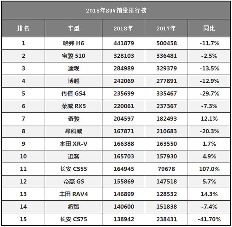 SUV市场虽然不容乐观，但这几款车销量仍在增长