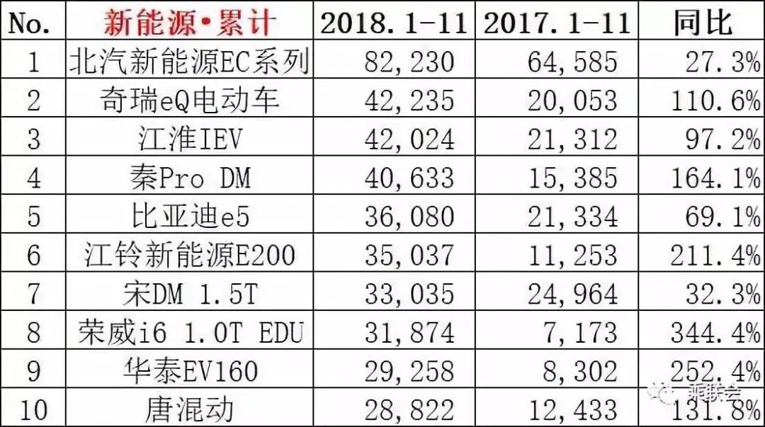 谁是销量担当？11月汽车厂商、SUV、轿车 销量全榜单