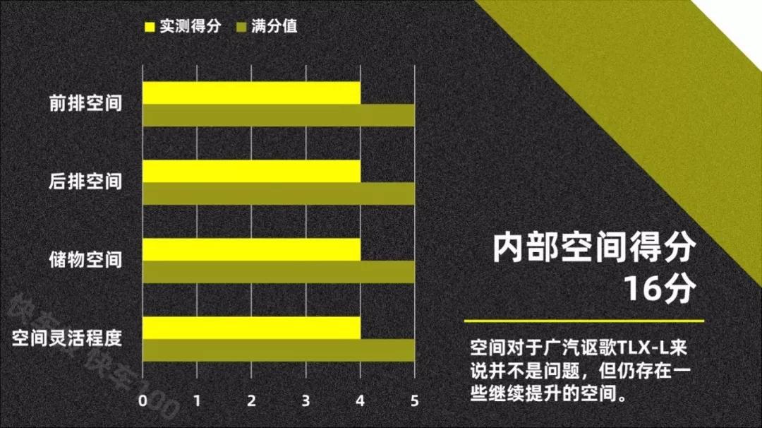 真实数据才够劲 全方位实测广汽讴歌TLX-L【快车100分001】