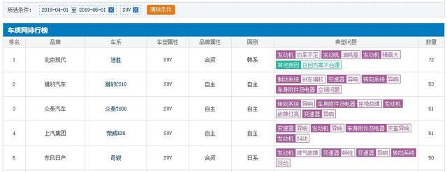 买车需谨慎,4月投诉最严重的5款SUV出炉,车主:一款比一款坑!