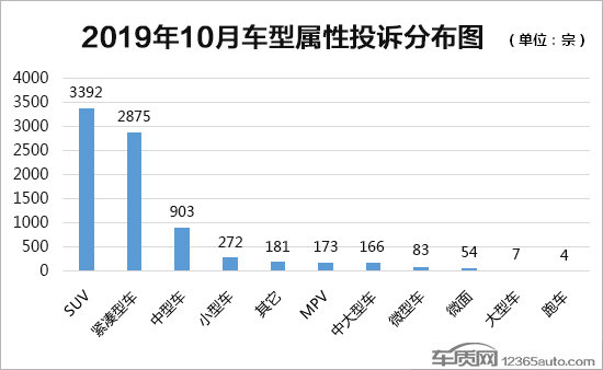 2019年10月国内汽车投诉排行及分析报告