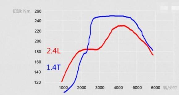 指南者优惠完13万起，这价格值不值得入手？