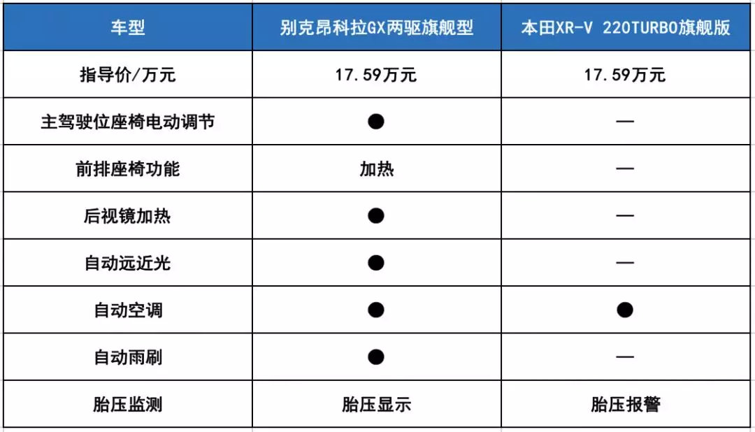 打破级别限制，昂科拉GX比XR-V更有吸引力