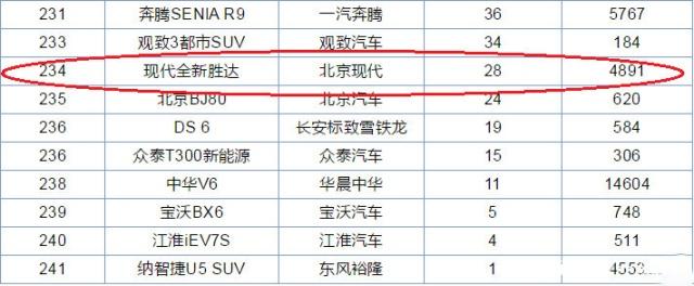 拳打汉兰达，脚踢锐界，年销量26万台，现优惠3.5万无人问津？