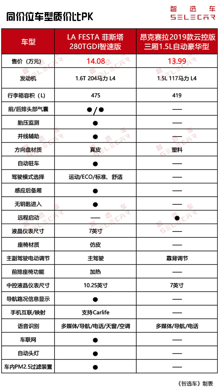 运动座驾比拼，菲斯塔遇上昂克赛拉，谁更让年轻人觉得真香？