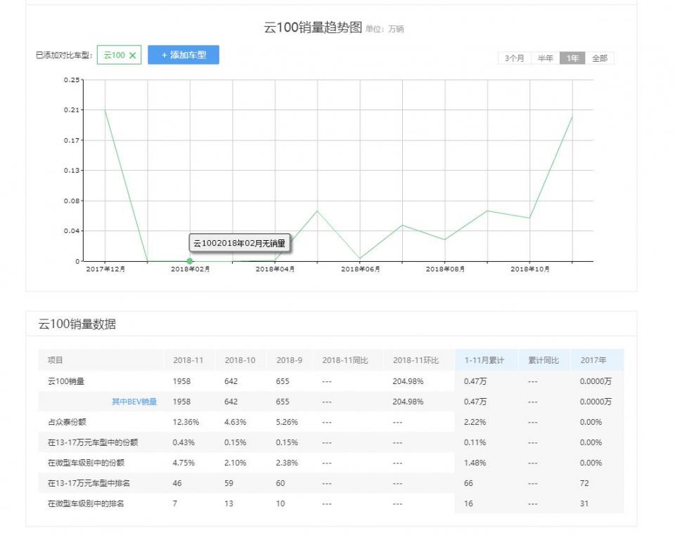 众泰再次“赌赢了”，新车大幅降价一半，出货量提高了3倍多！