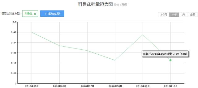 又一合资车倒下，轴距2.7米，曾比朗逸还火，如今优惠3万却没人买