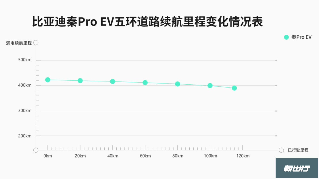 吴颖的主编日记 | 比亚迪秦Pro EV 冬季长测报告