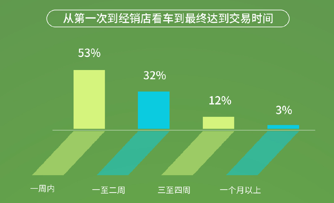43%的中国车主不到3年就换车,1%的车主开到10年,我又拖后腿了…