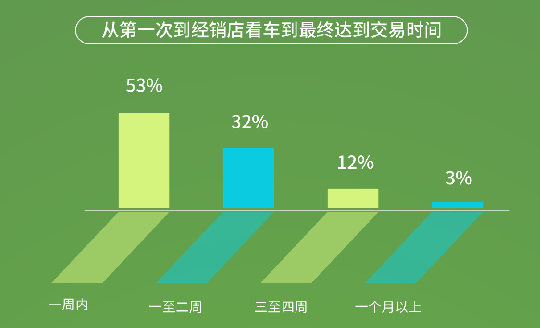 43%的中国车主不到3年就换车，1%的车主开到10年，我又拖后腿了…