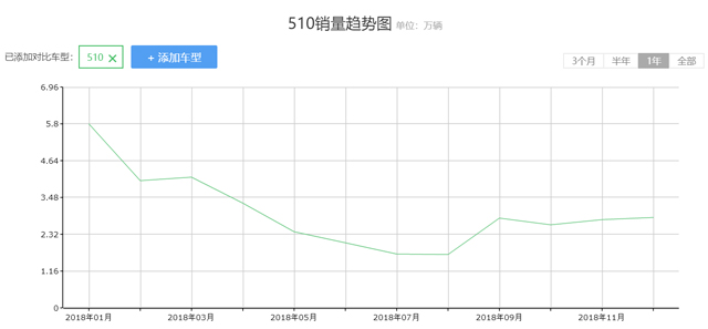 宝骏510将新推1.2T+CVT车型，这下月销3万台跑不掉了！