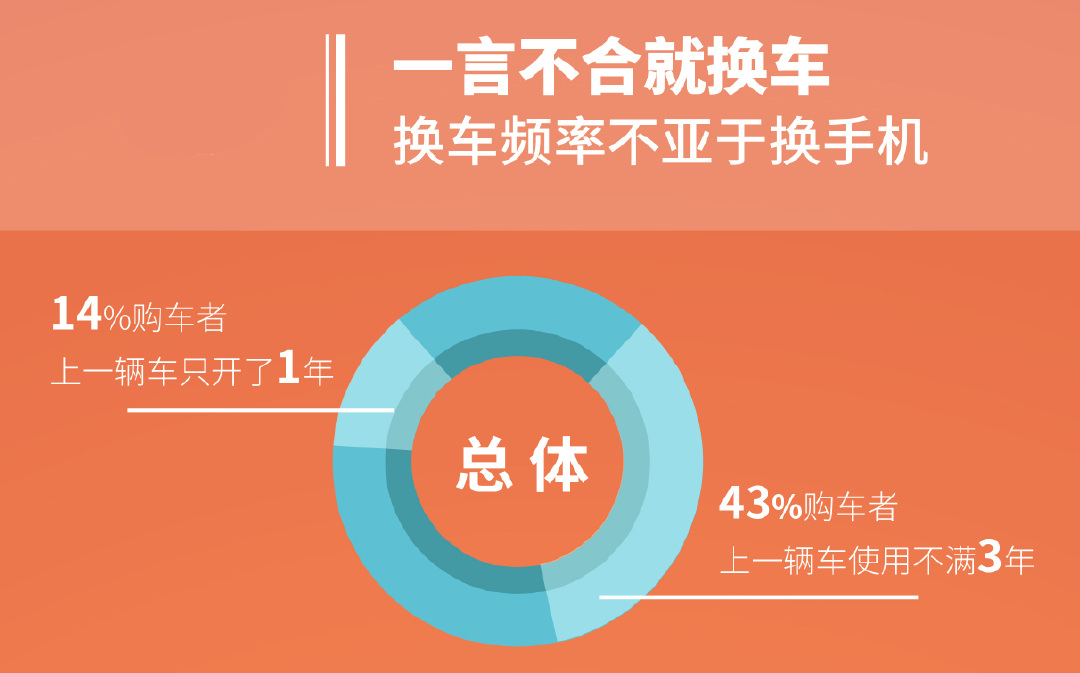 43%的中国车主不到3年就换车，1%的车主开到10年，我又拖后腿了…