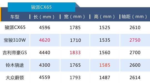 新车竞争力（45）|最接地气的跨界旅行车，骏派CX65性价比不俗