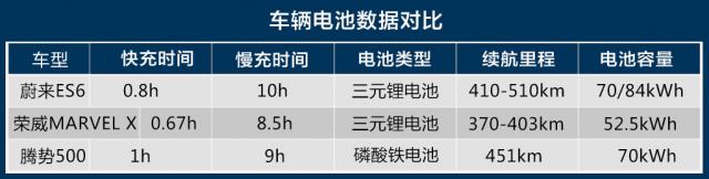 续航500公里售价37万起 值么?蔚来ES6竞争力分析
