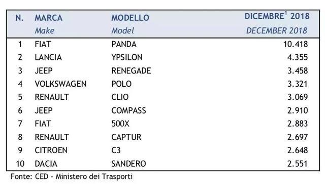 处于寒冬的不仅是中国市场，从2018年意大利车市看整个欧洲的疲软