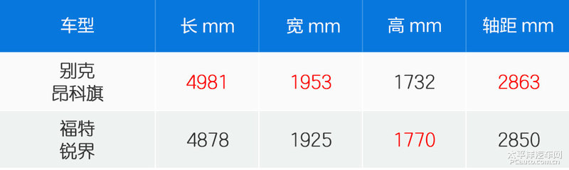 别克昂科旗对比福特锐界：7座合资SUV 要性价比还是质感？