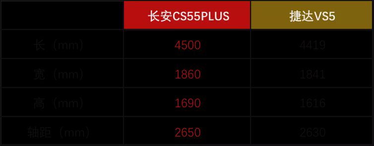 国产对合资 长安CS55PLUS 对比 捷达VS5