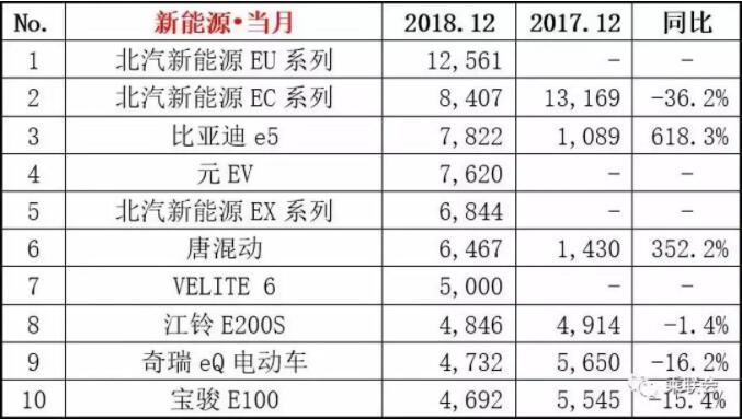 2018年12月销量榜单，朗逸憾失榜首，CR-V干翻途观