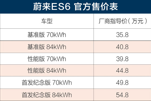 续航500公里售价37万起 值么?蔚来ES6竞争力分析