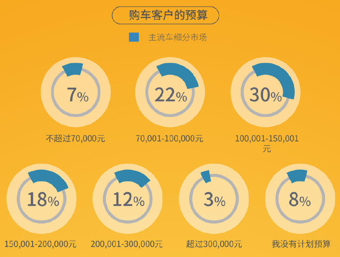 43%的中国车主不到3年就换车,1%的车主开到10年,我又拖后腿了…