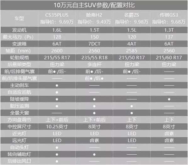 SUV市场白热化，CS35PLUS为何还能火爆？