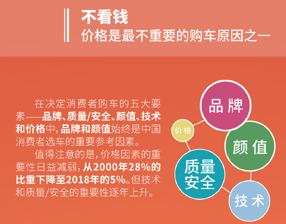 43%的中国车主不到3年就换车,1%的车主开到10年,我又拖后腿了…
