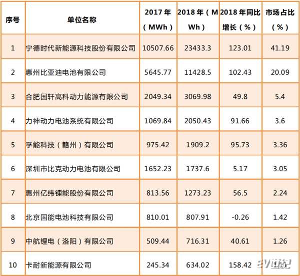 2018年十大动力电池企业盘点：谁分掉了沃特玛的市场“蛋糕”