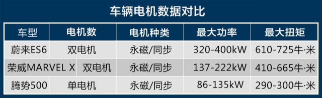 续航500公里售价37万起 值么?蔚来ES6竞争力分析