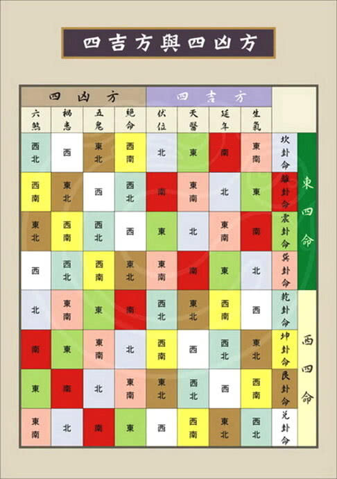 介绍一种计算中元生人命卦的公式，快速知道是东西四命还是西四命