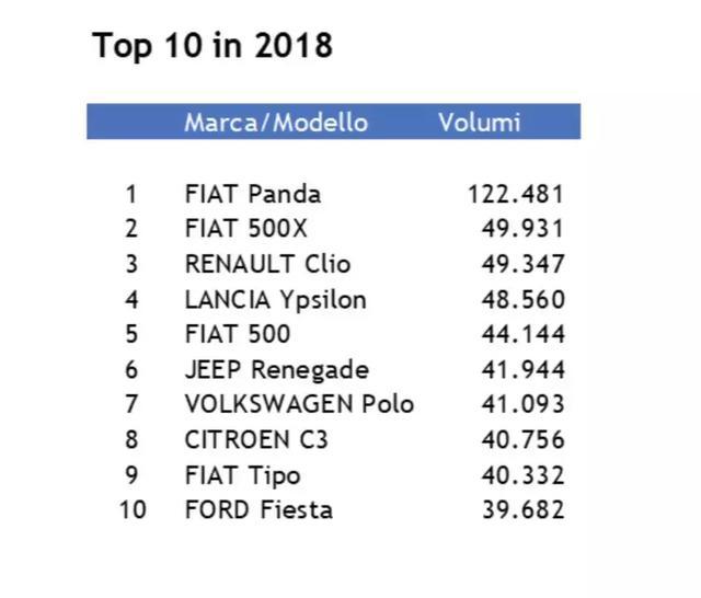 处于寒冬的不仅是中国市场，从2018年意大利车市看整个欧洲的疲软