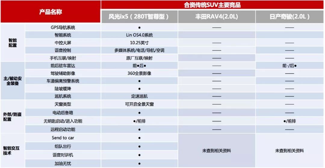 详解风光ix5,全方位竞争力能撬动合资紧凑型SUV的钢板吗?