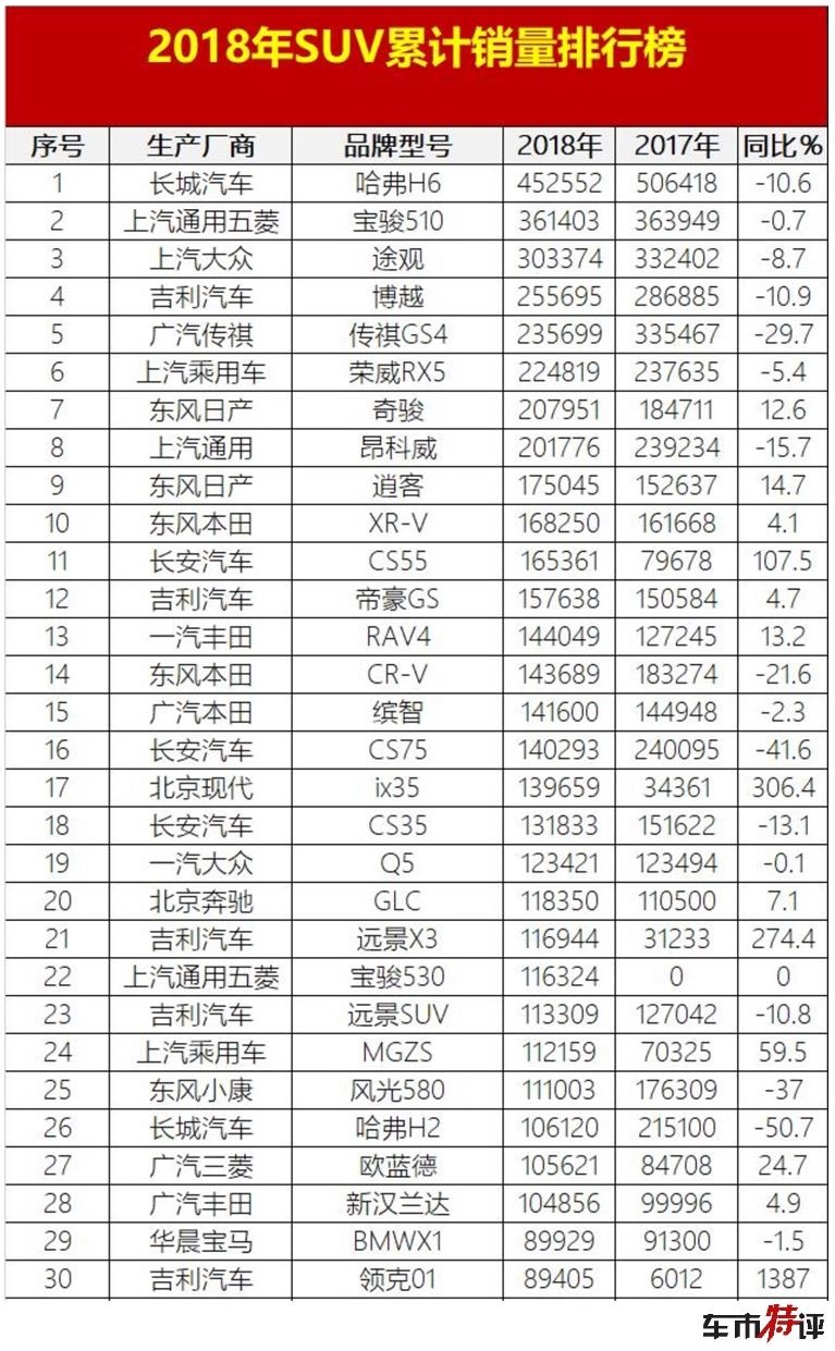 2018年这10款SUV最热销，哈弗H6无敌领跑，日系车三款进榜