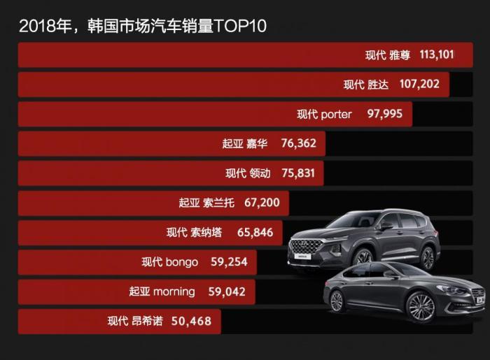 韩系动向: 2018韩国车市销量TOP10