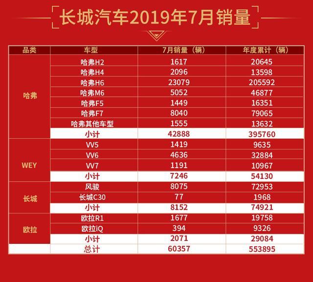 长城汽车7月销量60,357辆,同比增长11.09%