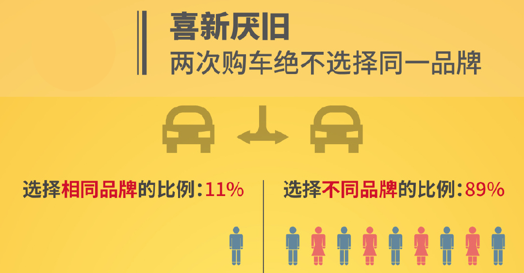 43%的中国车主不到3年就换车,1%的车主开到10年,我又拖后腿了…