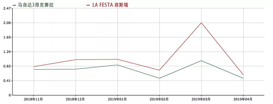 运动座驾比拼，菲斯塔遇上昂克赛拉，谁更让年轻人觉得真香？