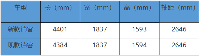 改款逍客志做“偶像派”，车身更长，或搭奔驰A级同款发动机