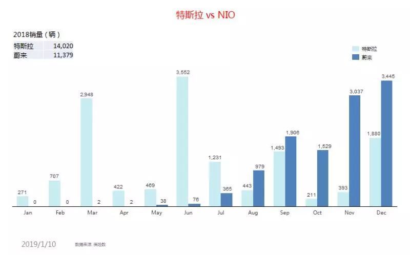 蔚来ES8交付过万、销量反超特斯拉之际，李斌认为马斯克有压力