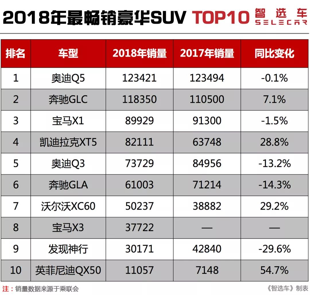 2018年最畅销的10款豪华SUV出炉，BBA占6席，奥迪Q5最受喜爱