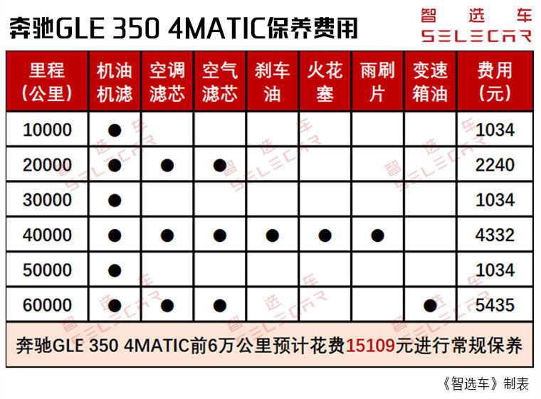 豪华中大型SUV的王牌选手，收入多少能买得起、养得起奔驰GLE？