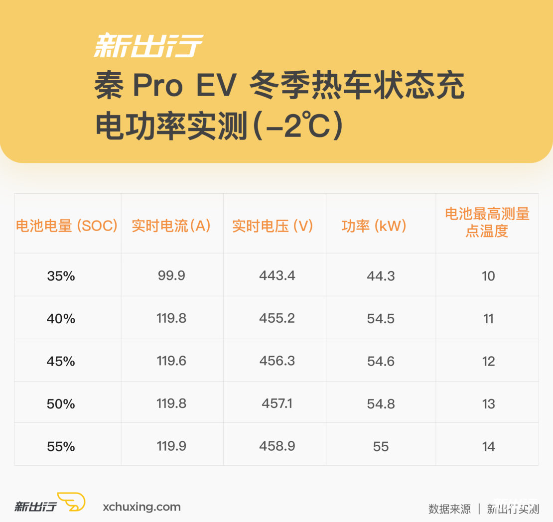 吴颖的主编日记 | 比亚迪秦Pro EV 冬季长测报告