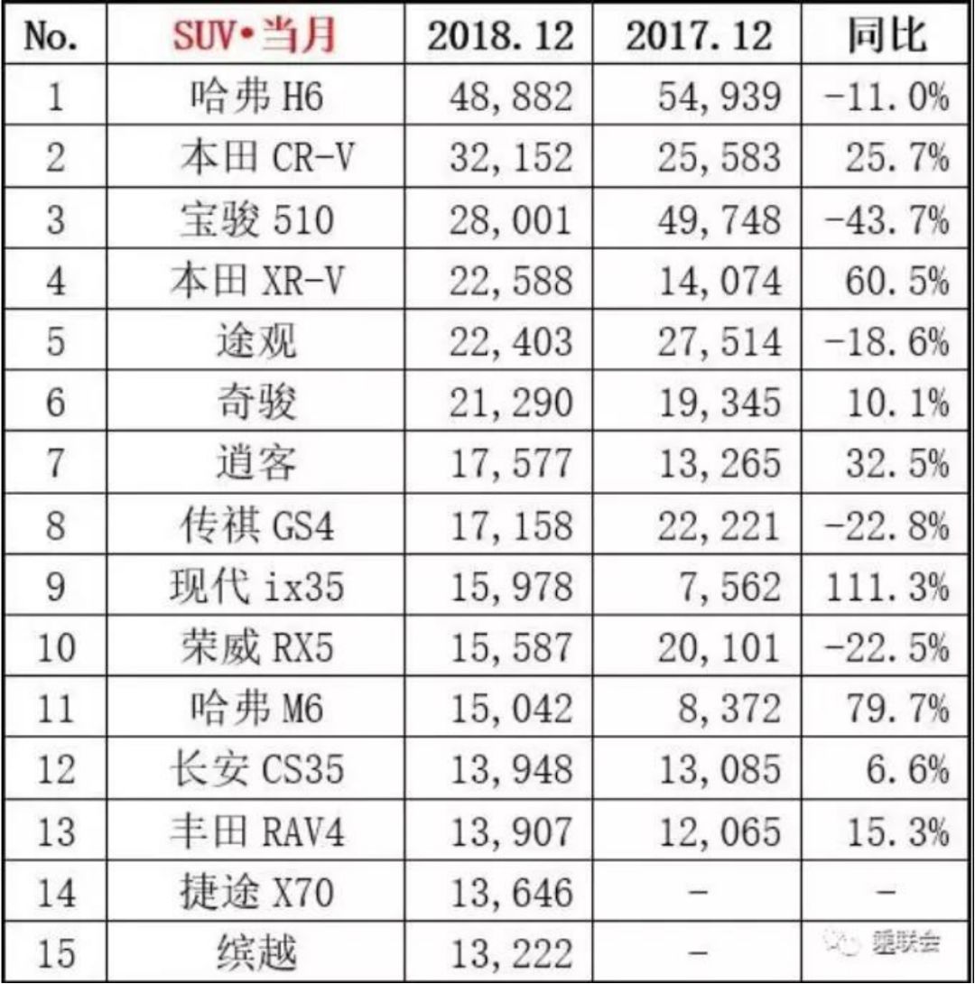 SUV销量出炉 自主品牌全部下跌 日韩占半壁江山