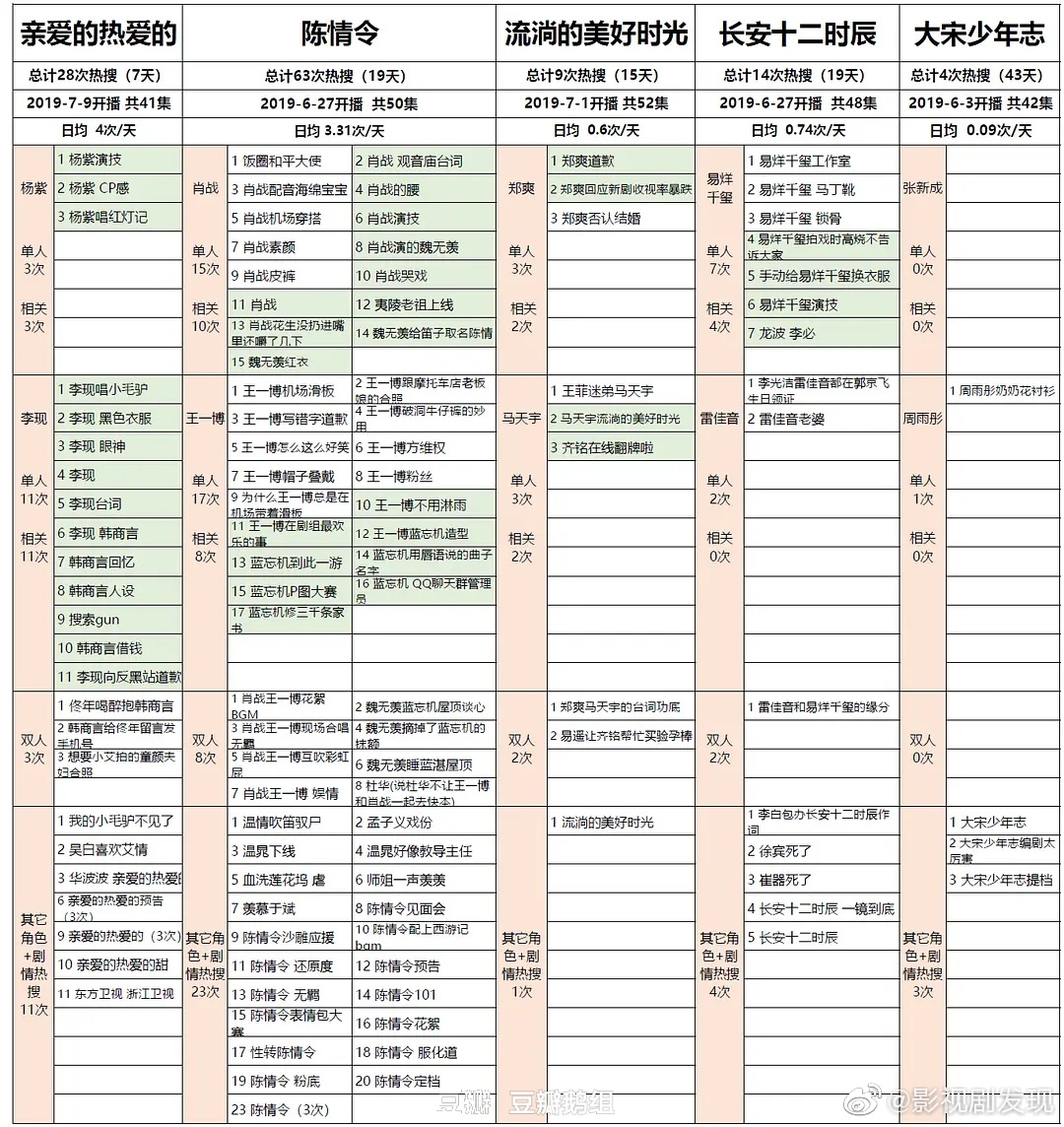 表情 亲爱的热爱的 豆瓣7.1分,开播7天 亲爱的热爱的 豆瓣 周雨彤 新浪网 表情